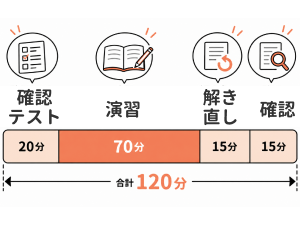 1回120分の指導の内訳（確認テスト20分・演習70分・解き直し15分・確認15分）