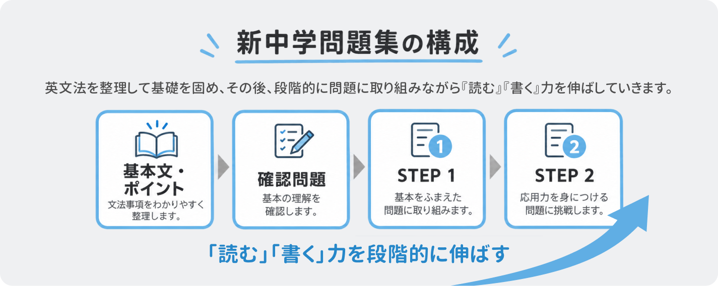 英文法を整理して基礎を固め、その後、段階的に問題に取り組みながら『読む』『書く』力を伸ばしていきます。