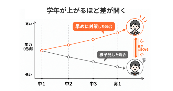 学年が上がるほど差が開くグラフ