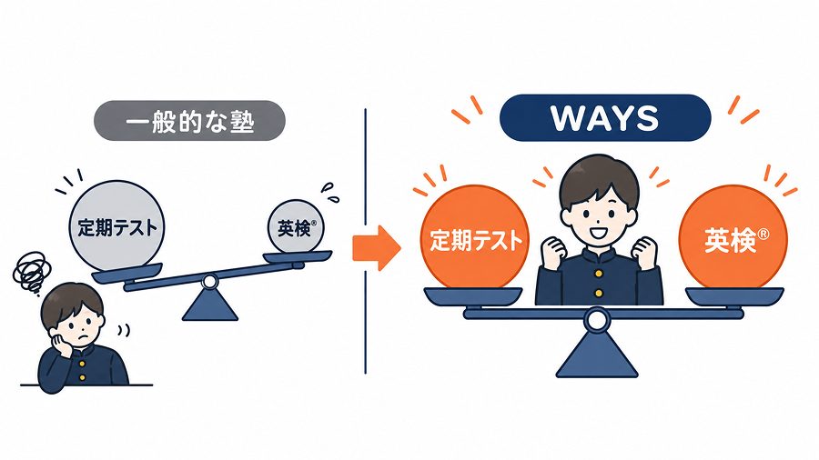 定期テストに偏りがちな一般的な塾と、定期テストと英検®︎の対策を両立するWAYSの比較