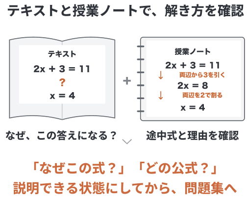 テキストと授業ノートで、なぜその式になるのかを確認する図
