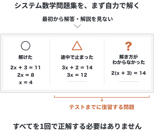 解けた問題、途中で止まった問題、解き方がわからなかった問題を分ける図
