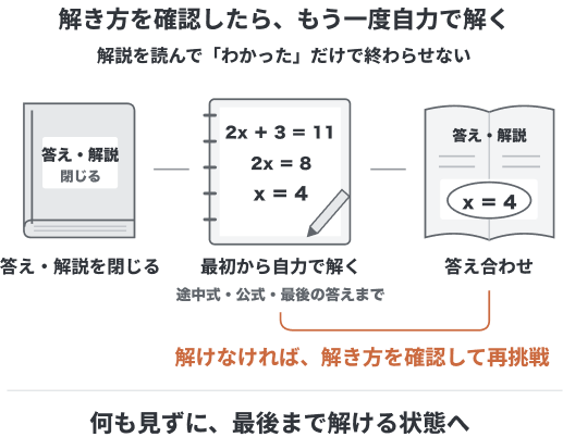 答えと解説を閉じて、最初からもう一度自力で解く流れ
