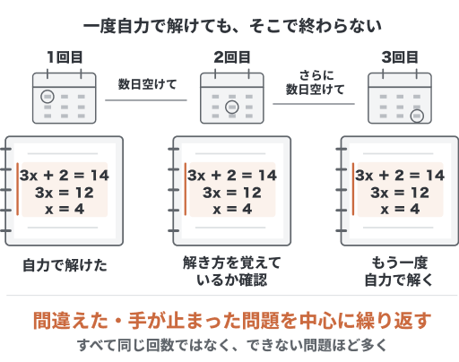 数日空けて1回目、2回目、3回目と解き直す図