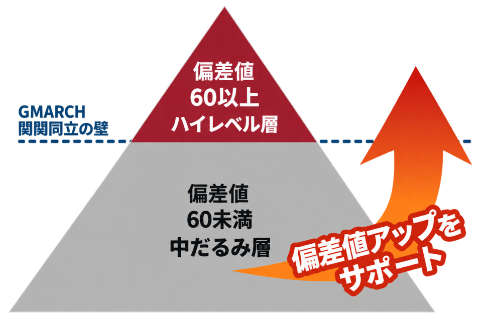 偏差値60未満の中だるみ層から、偏差値アップをサポートする図