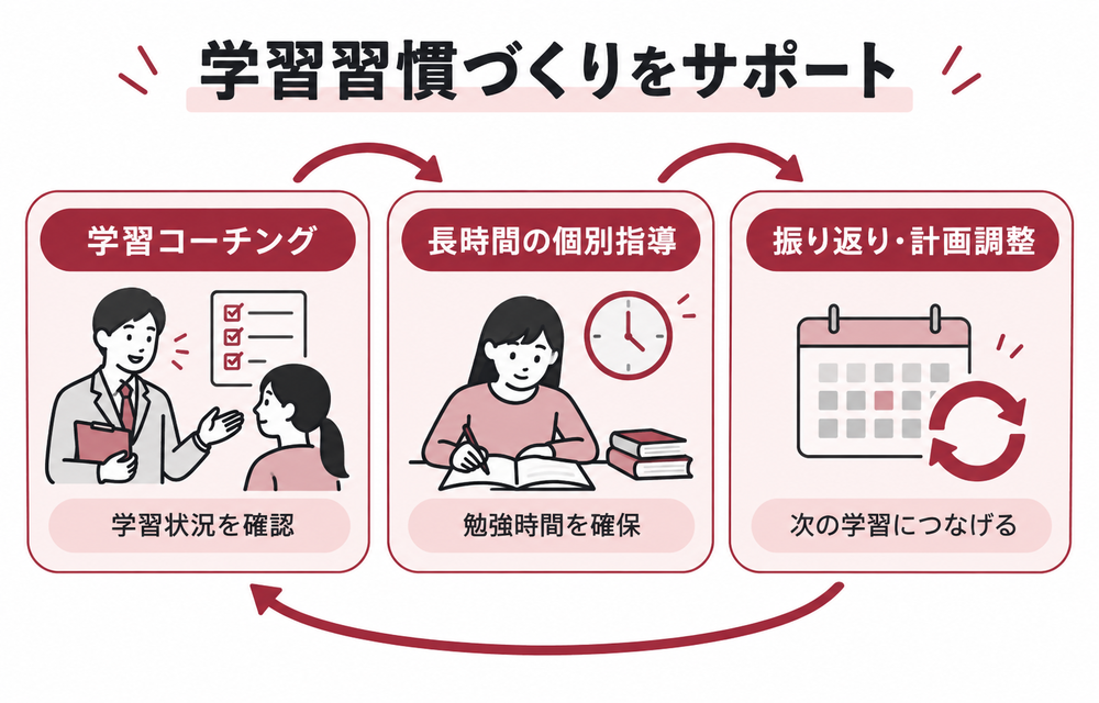 学習コーチングで状況を確認し、長時間の個別指導で勉強時間を確保。振り返りと計画調整を繰り返して学習習慣づくりをサポート