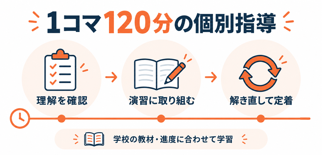 1コマ120分の個別指導。理解の確認、演習、解き直しを学校の教材・進度に合わせて実施