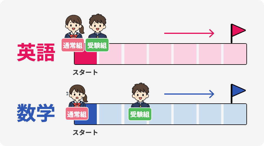 英語は通常組と受験組が同じスタート地点に並び、数学は受験組が通常組より先に進んだ位置からスタートしている図