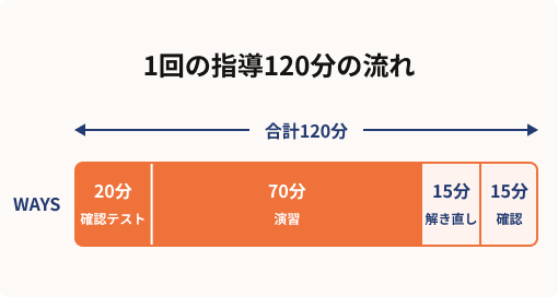1回の指導120分の流れ。確認テスト20分、演習70分、解き直し15分、確認15分