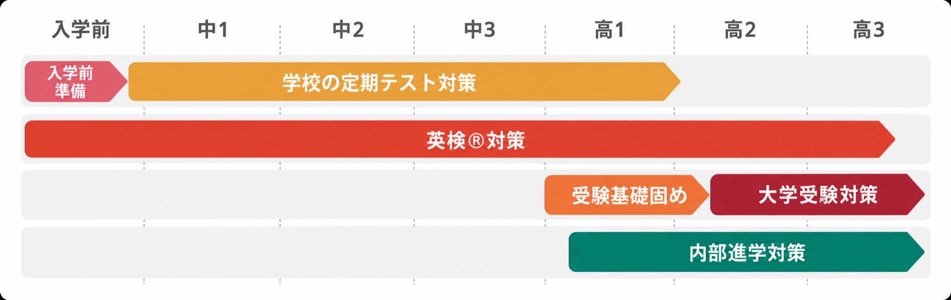 入学前の準備から、中学の定期テスト対策、高校での受験基礎固め・大学受験対策・内部進学対策、英検®︎対策までの中高6年間のカリキュラムの図