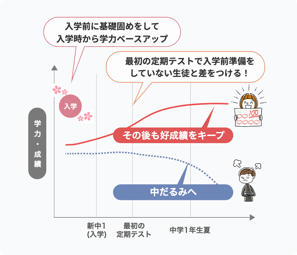 入学前に基礎固めをすると最初の定期テストで差がつきその後も好成績をキープし、準備をしないと中だるみへ向かうことを示したグラフ